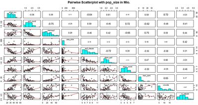 Linguistic Complexity: Relationships Between Phoneme Inventory Size, Syllable Complexity, Word and Clause Length, and Population Size